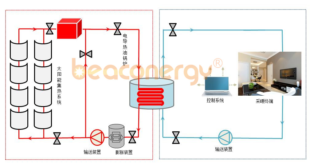 槽式太陽(yáng)能供暖